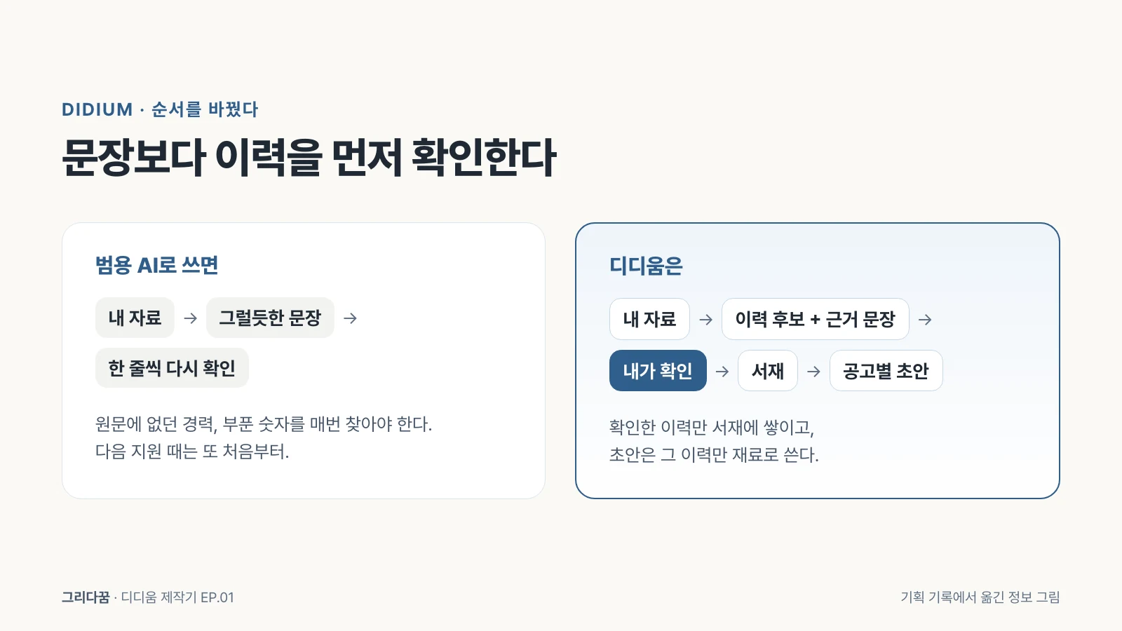 범용 AI로 쓰면 내 자료에서 바로 그럴듯한 문장을 만들고 한 줄씩 다시 확인해야 하지만, 디디움은 이력 후보와 근거 문장을 내가 확인한 뒤 서재에 쌓고 공고별 초안을 쓴다는 비교 그림