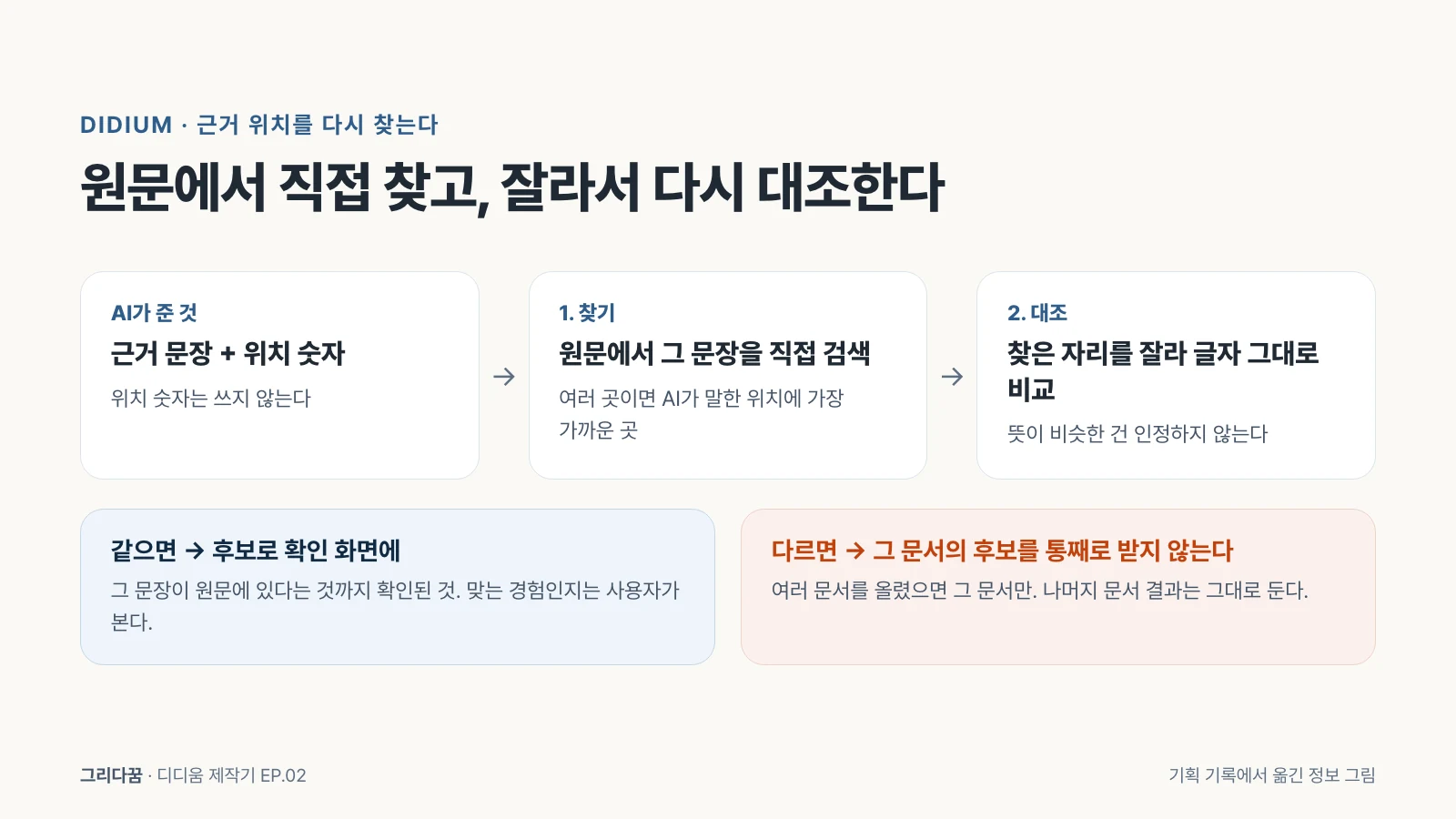 AI가 준 근거 문장을 원문에서 직접 검색하고, 찾은 자리를 잘라 글자 그대로 비교해 같으면 후보로, 다르면 그 문서의 후보를 통째로 받지 않는다는 흐름 그림