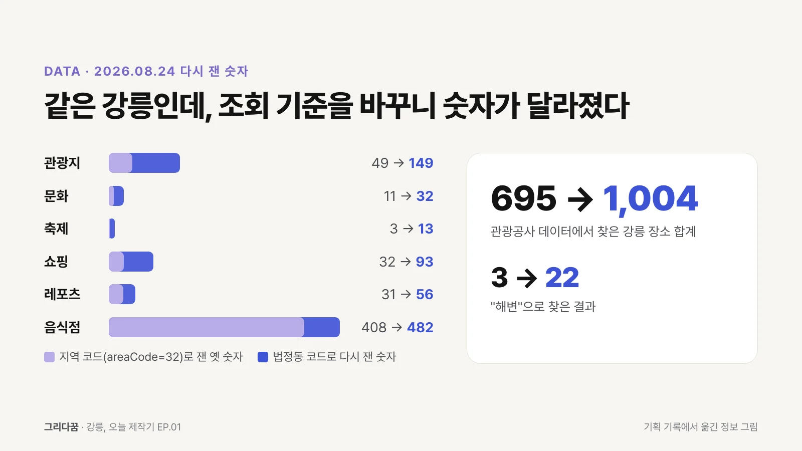 지역 코드로 잰 옛 숫자와 법정동 코드로 다시 잰 숫자 비교. 관광지 49에서 149, 합계 695에서 1,004, 해변 검색 3에서 22