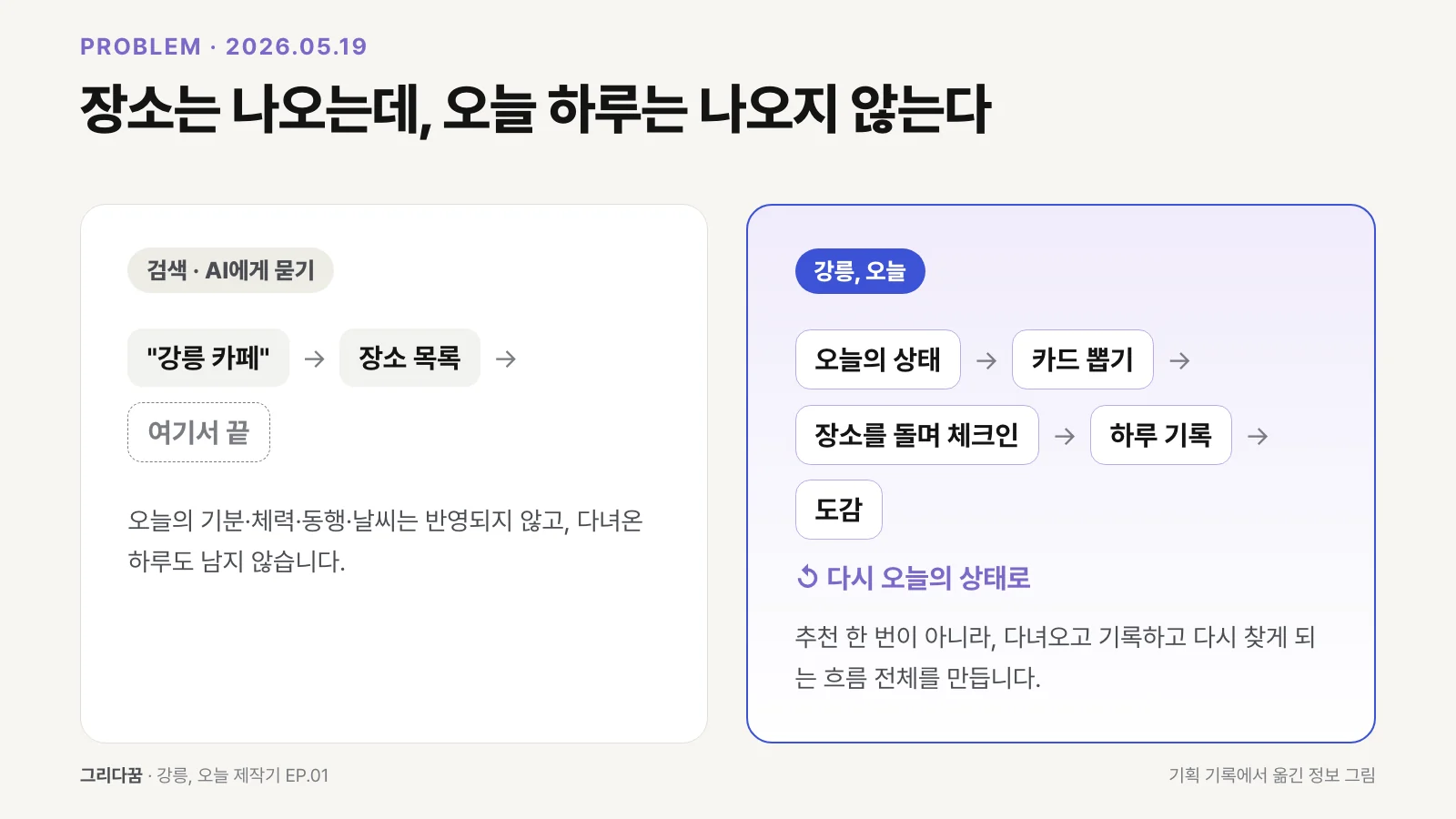 검색은 장소 목록에서 끝나지만, 강릉, 오늘은 오늘의 상태 입력, 카드 뽑기, 체크인, 하루 기록, 도감으로 이어지는 흐름을 만든다는 비교 그림