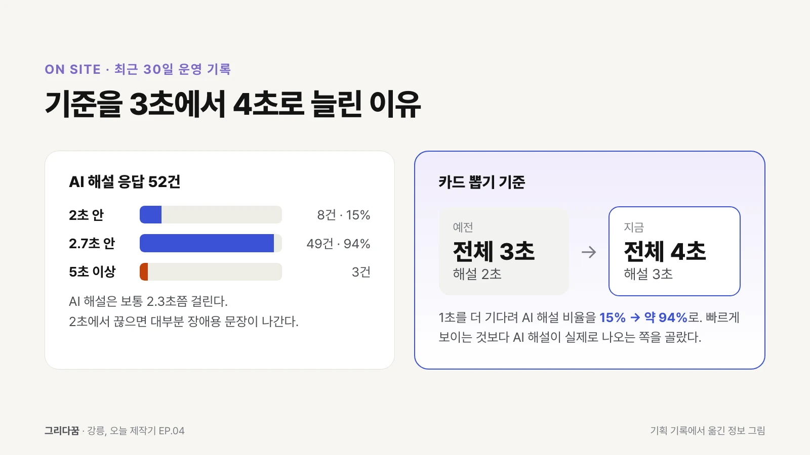 AI 해설 응답 52건의 시간 분포와 카드 뽑기 기준을 전체 3초 해설 2초에서 전체 4초 해설 3초로 바꾼 비교
