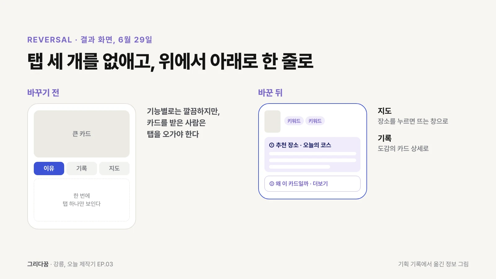 카드 결과 화면을 바꾸기 전과 후. 전에는 큰 카드 아래 이유·기록·지도 탭 세 개, 후에는 추천 장소·오늘의 코스가 맨 위에 오고 그 아래 왜 이 카드일까가 이어진다. 지도는 장소를 누르면 뜨는 창으로, 기록은 도감의 카드 상세로 옮겼다