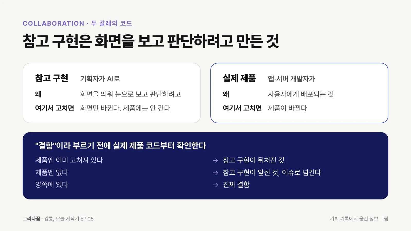 참고 구현과 실제 제품의 차이. 참고 구현은 기획자가 AI로 만들어 화면만 바뀌고, 실제 제품은 개발자가 만들어 사용자에게 배포된다